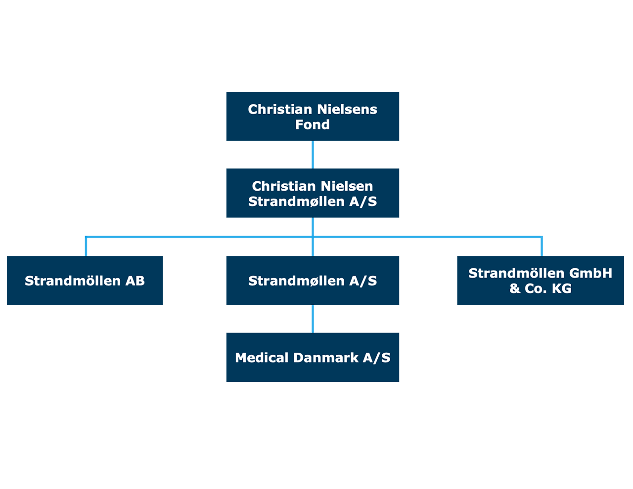 Overblik over Strandmøllen. Virksomhedder ejet af Christian Nielsens Fond 